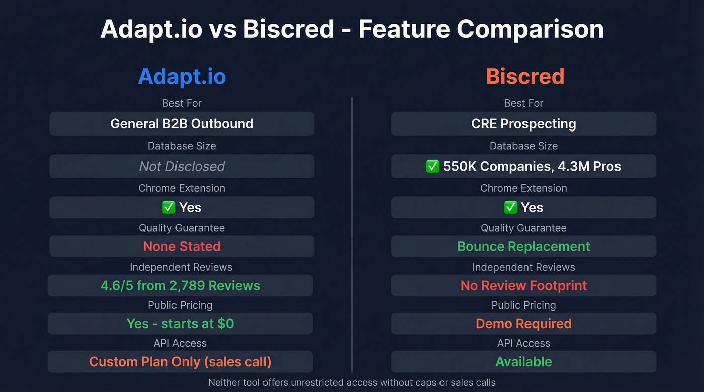 Adapt.io vs Biscred feature comparison side by side