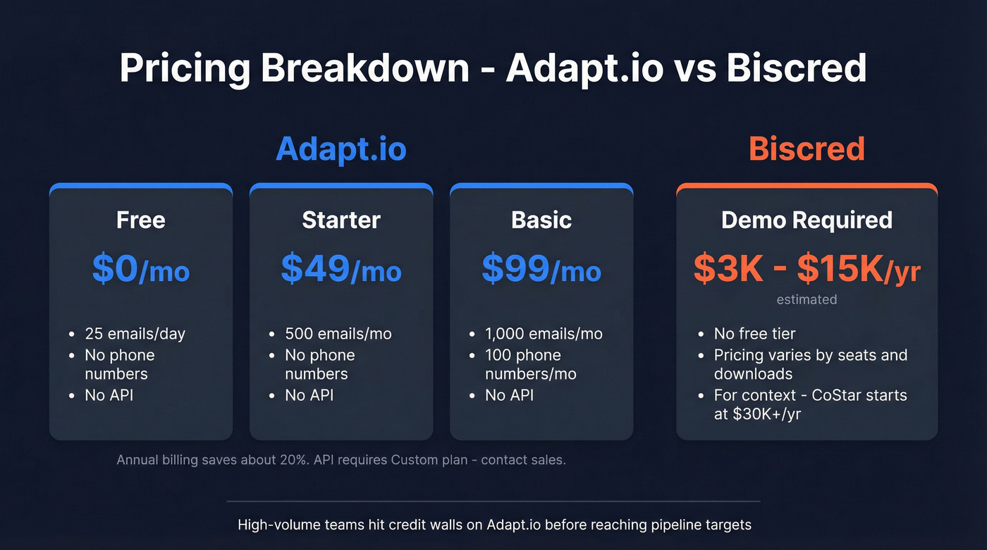 Adapt.io vs Biscred pricing tiers breakdown