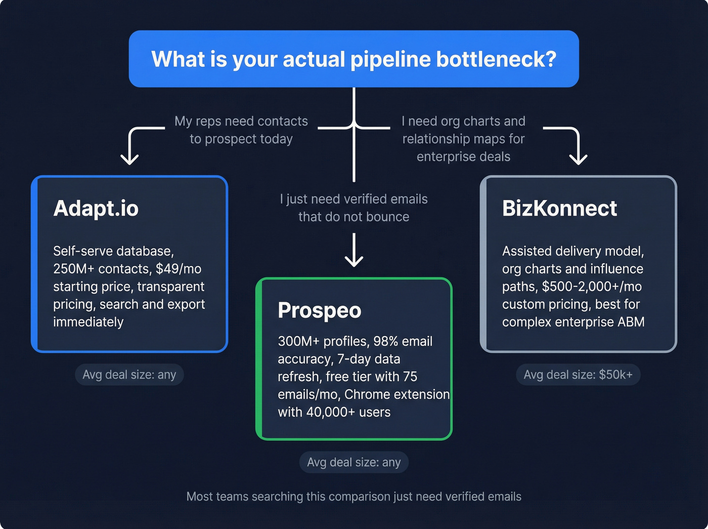 Decision flow chart for choosing the right tool