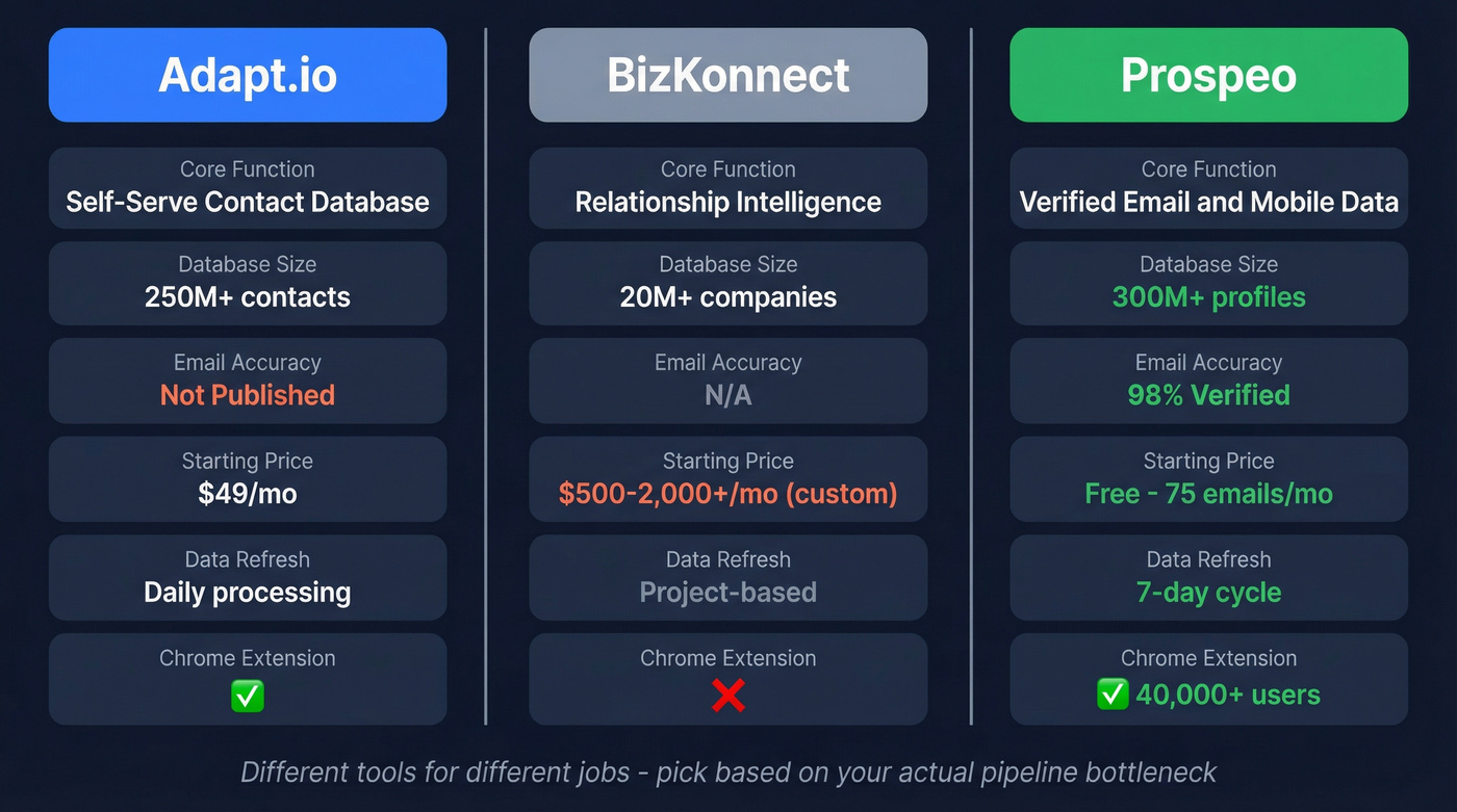 Adapt.io vs BizKonnect vs Prospeo feature comparison