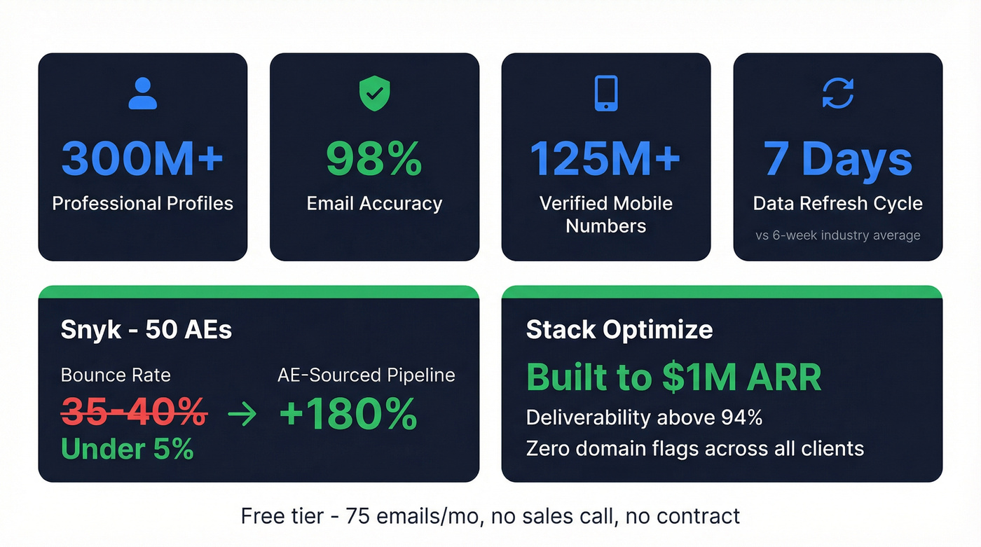 Prospeo key metrics and customer results stats