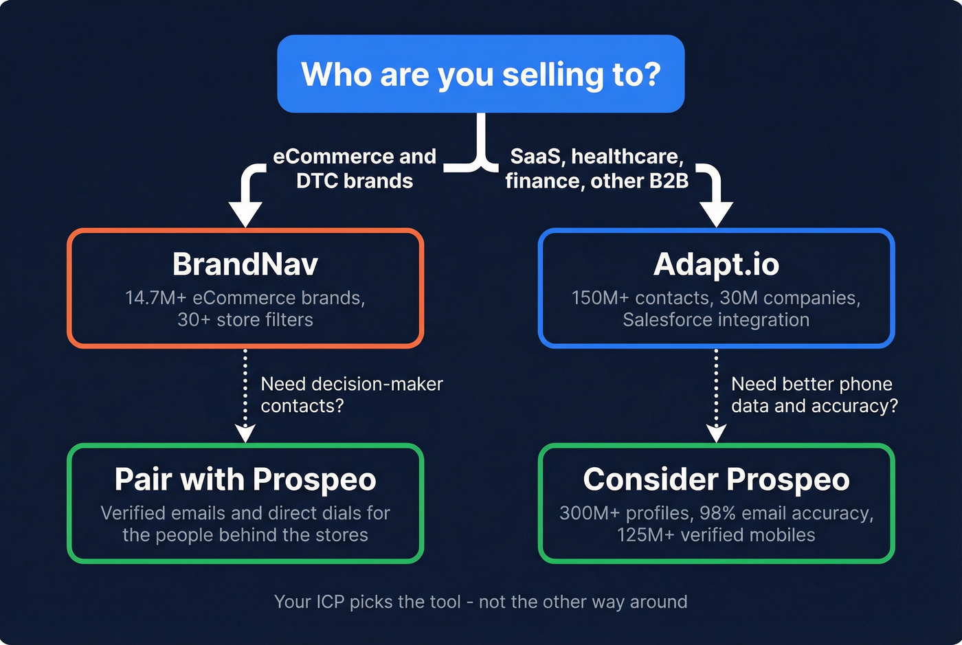 Decision tree for choosing Adapt.io, BrandNav, or Prospeo