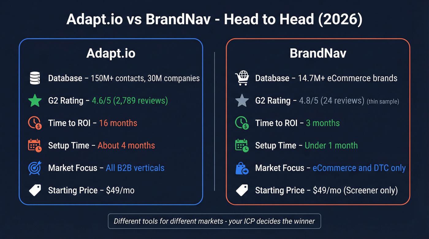 Adapt.io vs BrandNav head-to-head feature comparison diagram