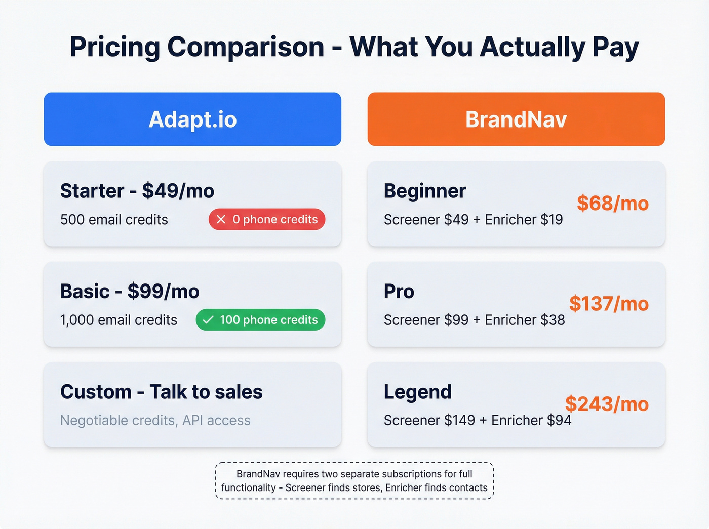 Adapt.io and BrandNav pricing tiers side by side
