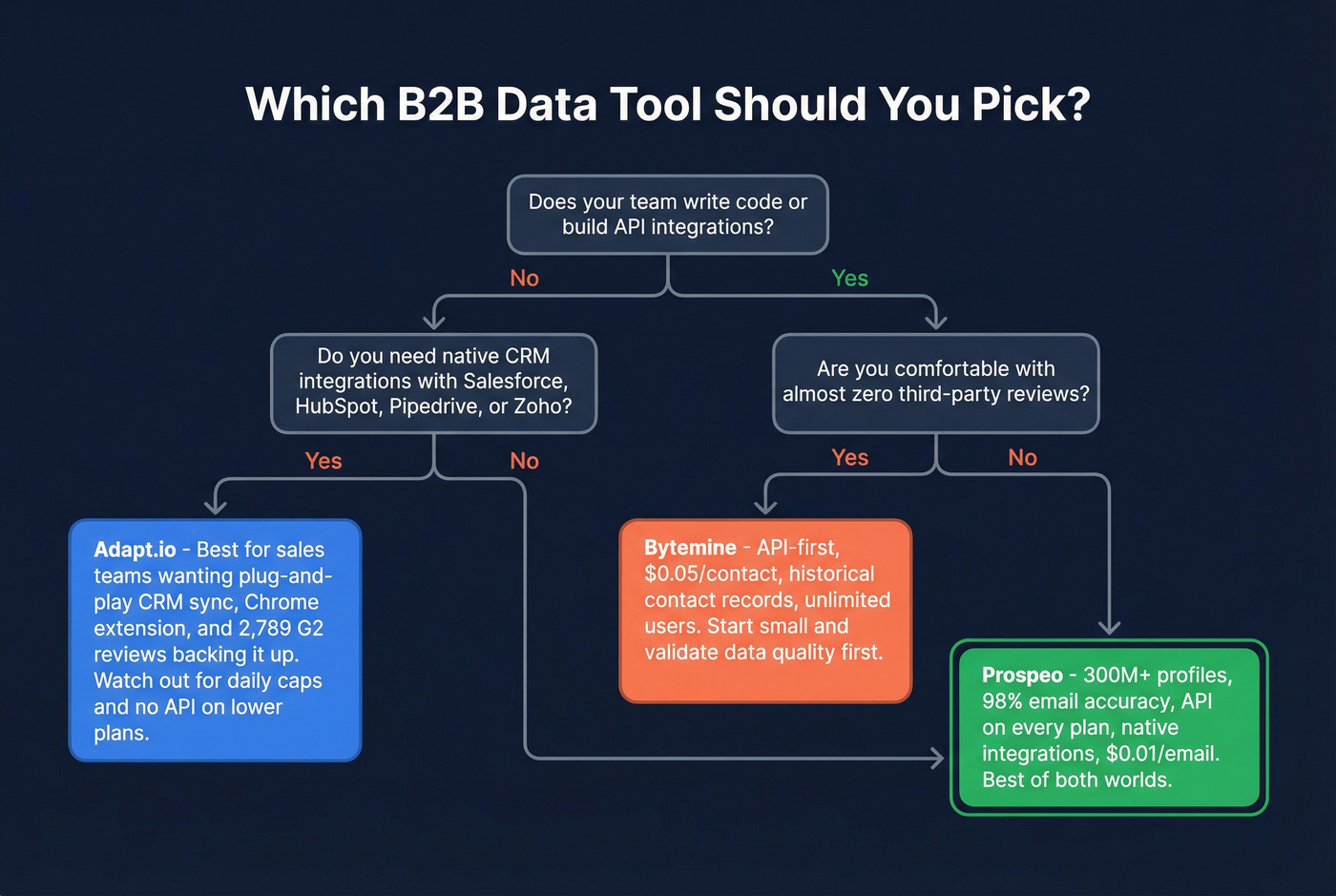 Decision flowchart for choosing Adapt.io, Bytemine, or Prospeo