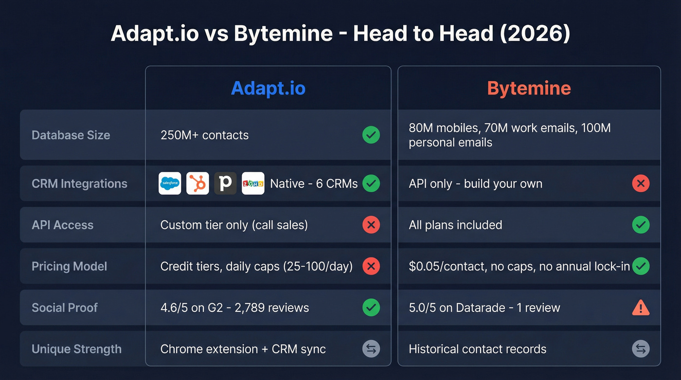 Adapt.io vs Bytemine head-to-head feature comparison diagram