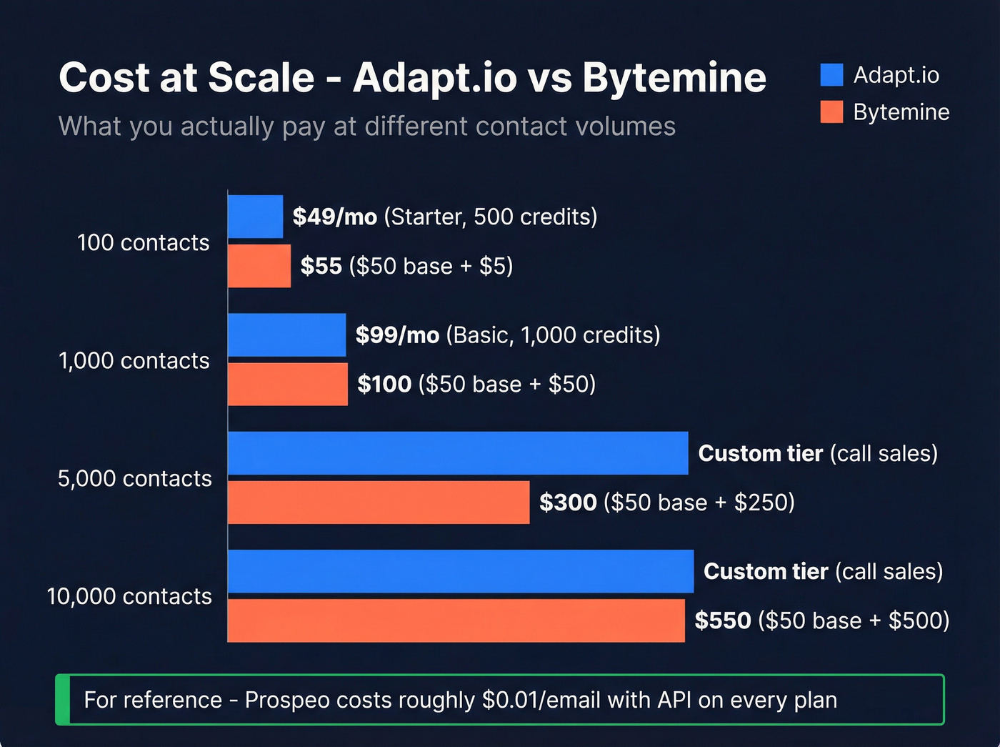 Adapt.io vs Bytemine pricing model comparison at different volumes