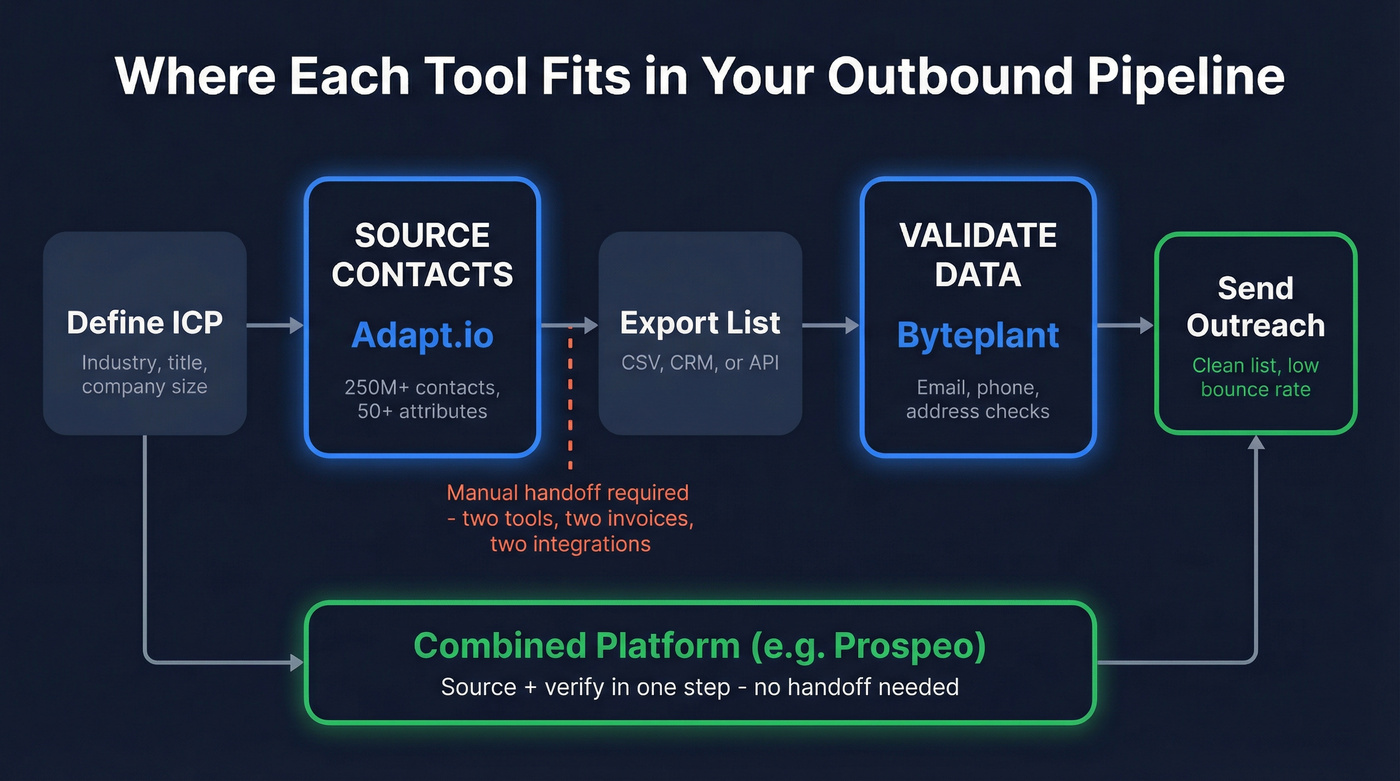 Workflow diagram showing where Adapt.io and Byteplant fit in the outbound pipeline