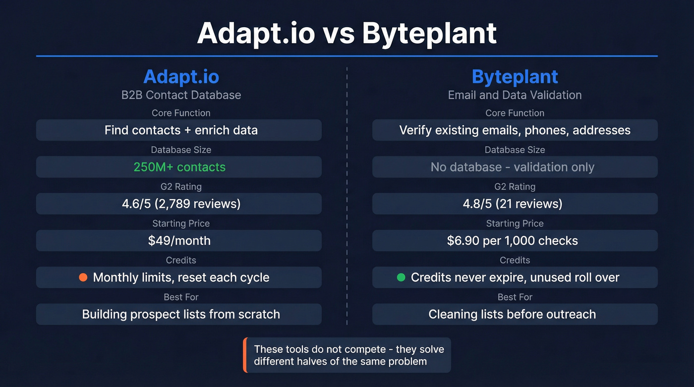Adapt.io vs Byteplant head-to-head feature comparison diagram