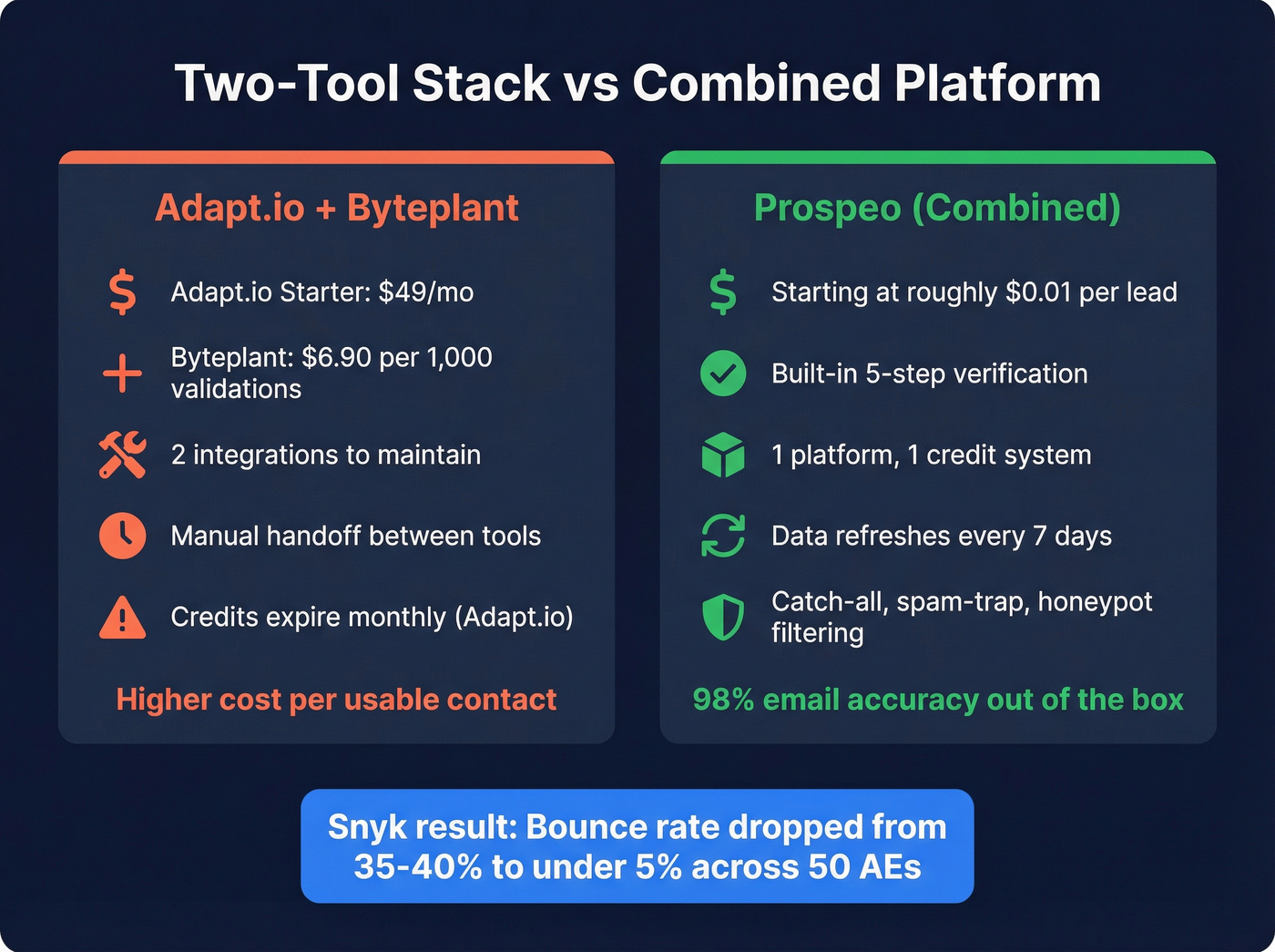 Cost and efficiency comparison of two-tool stack vs combined platform