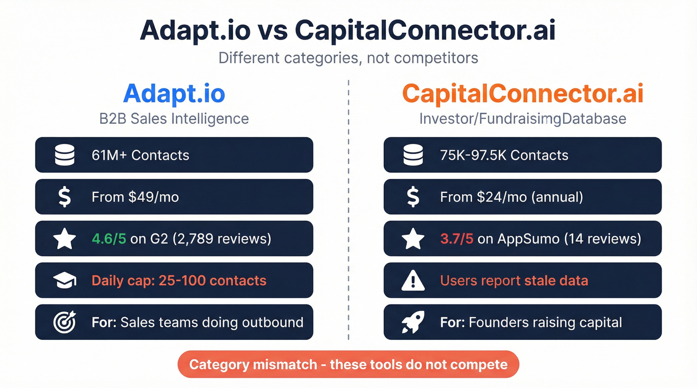Adapt.io vs CapitalConnector.ai head-to-head comparison diagram