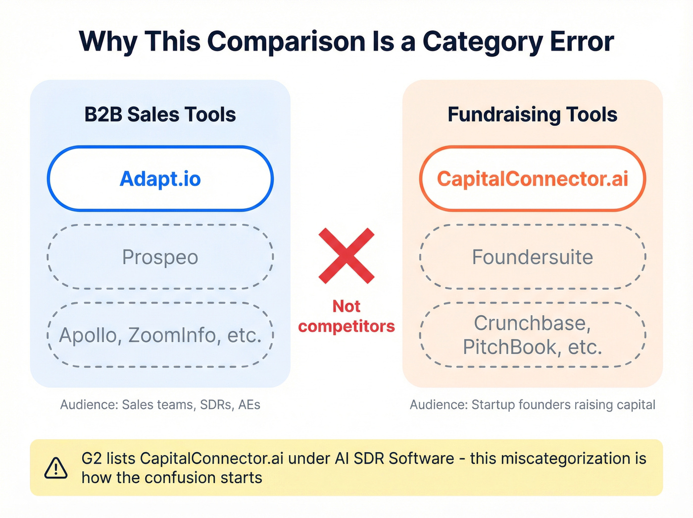Category error concept map showing misclassification of tools