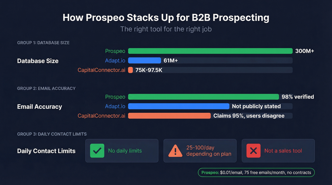 Prospeo vs Adapt.io vs CapitalConnector.ai key metrics comparison
