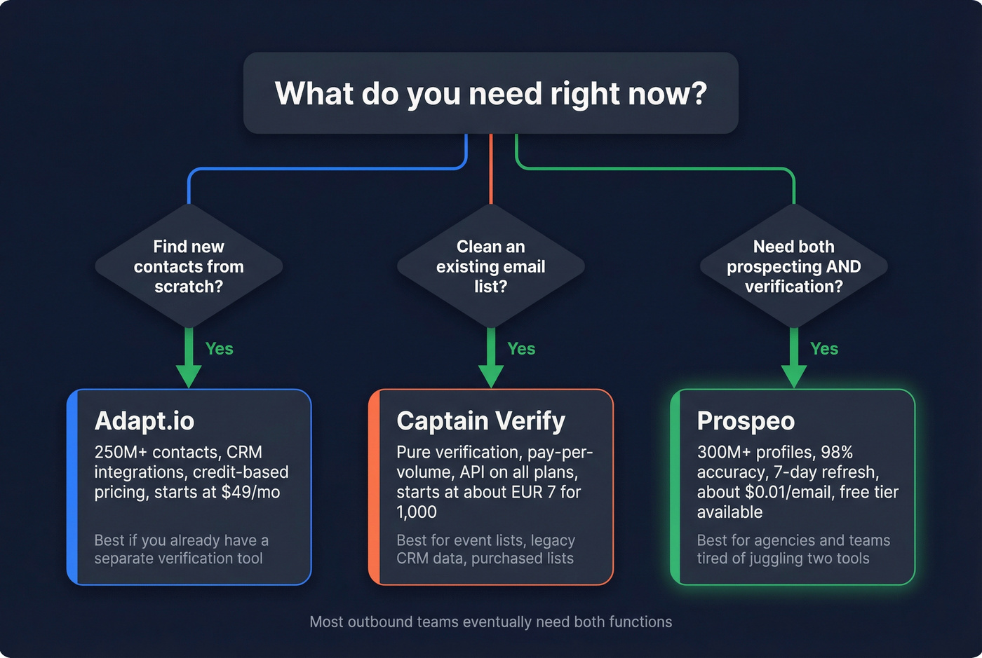Decision tree helping readers choose between Adapt.io, Captain Verify, or Prospeo
