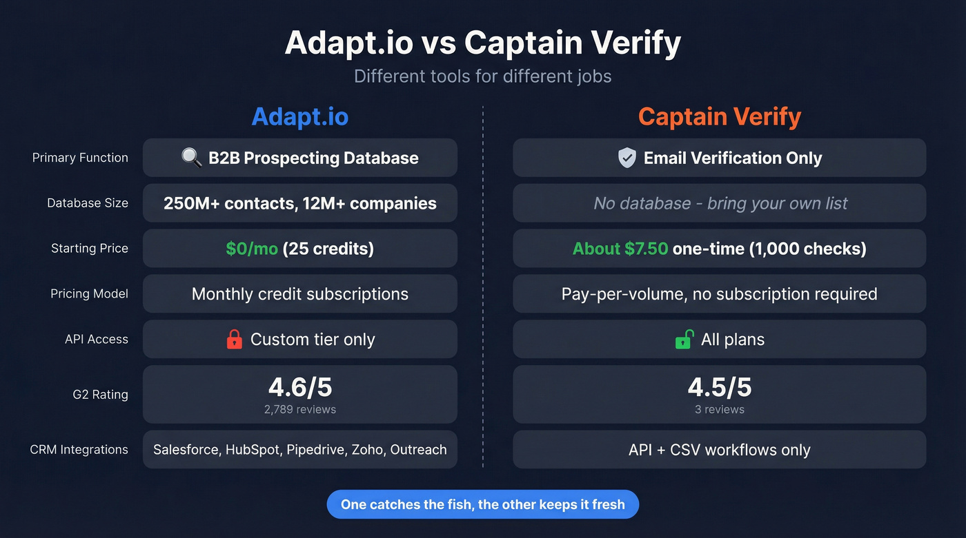 Adapt.io vs Captain Verify head-to-head feature comparison