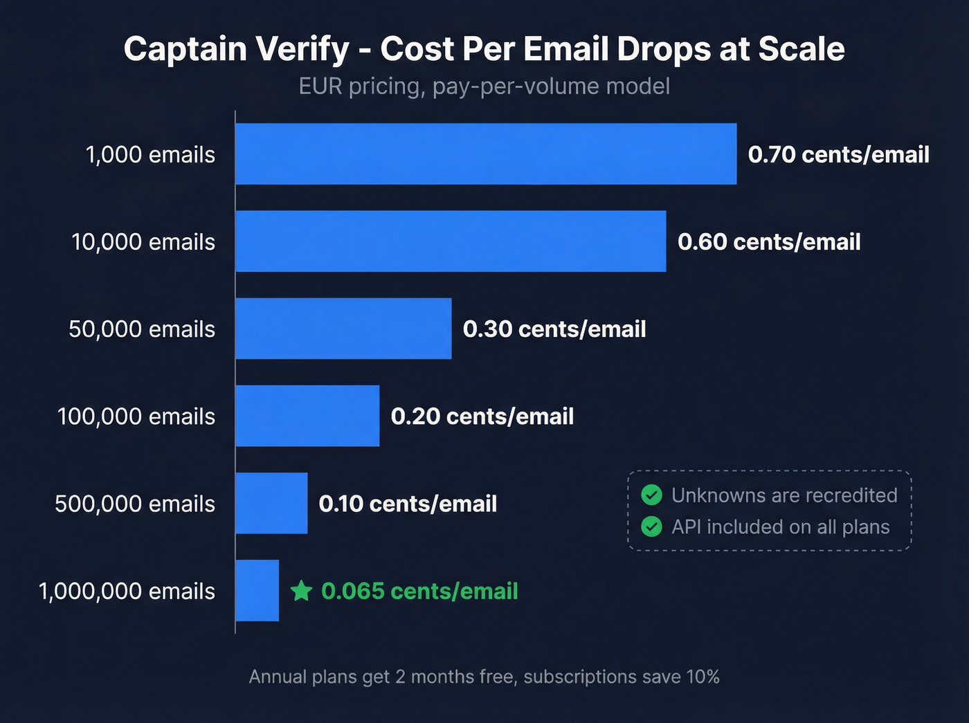 Captain Verify pricing tiers visualized as cost per email at scale