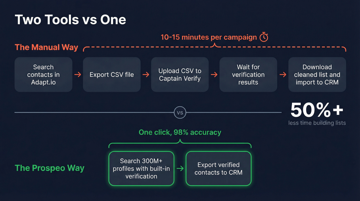 Workflow comparison showing manual two-tool process vs single Prospeo workflow