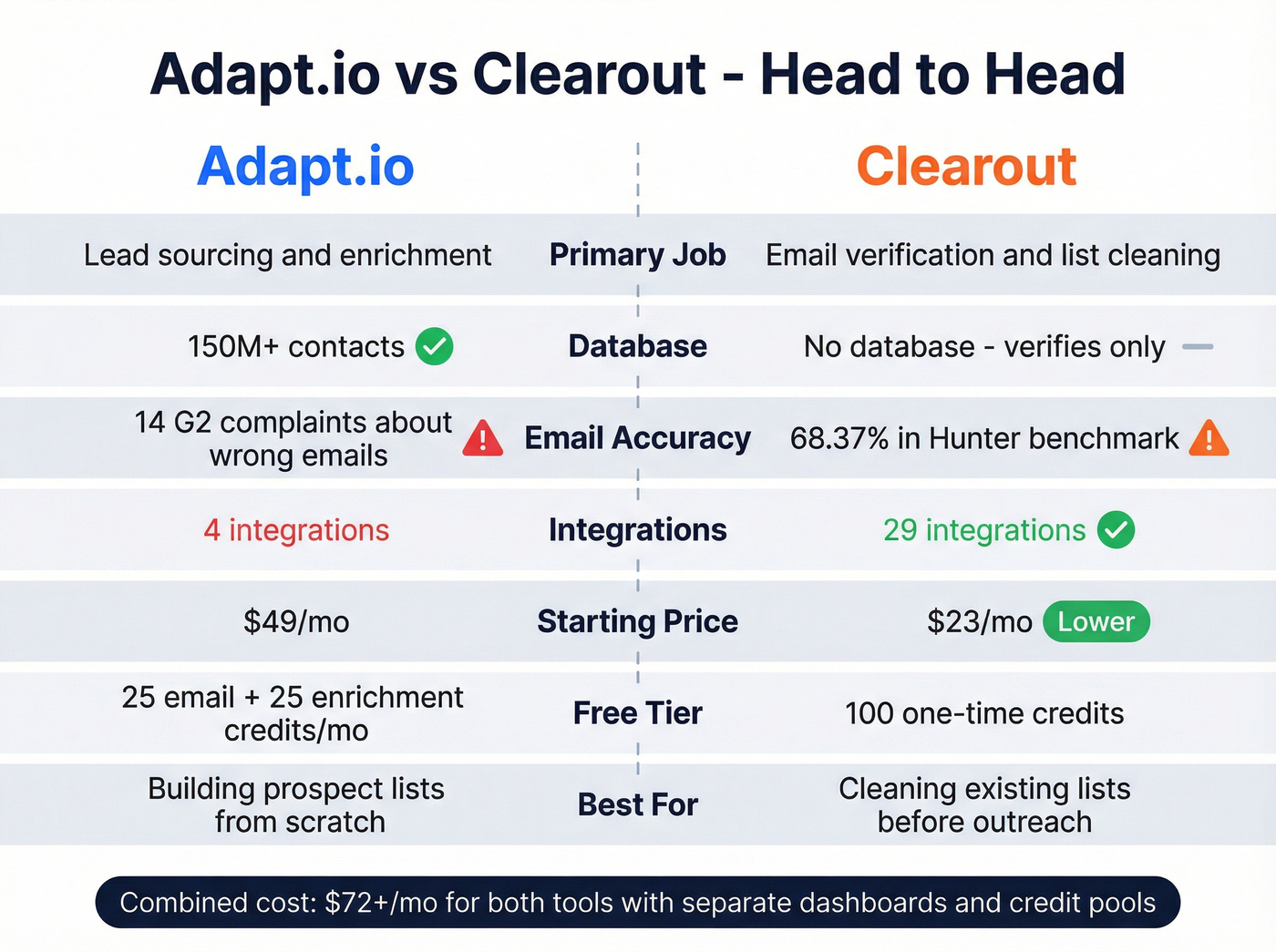 Adapt.io vs Clearout head-to-head feature comparison