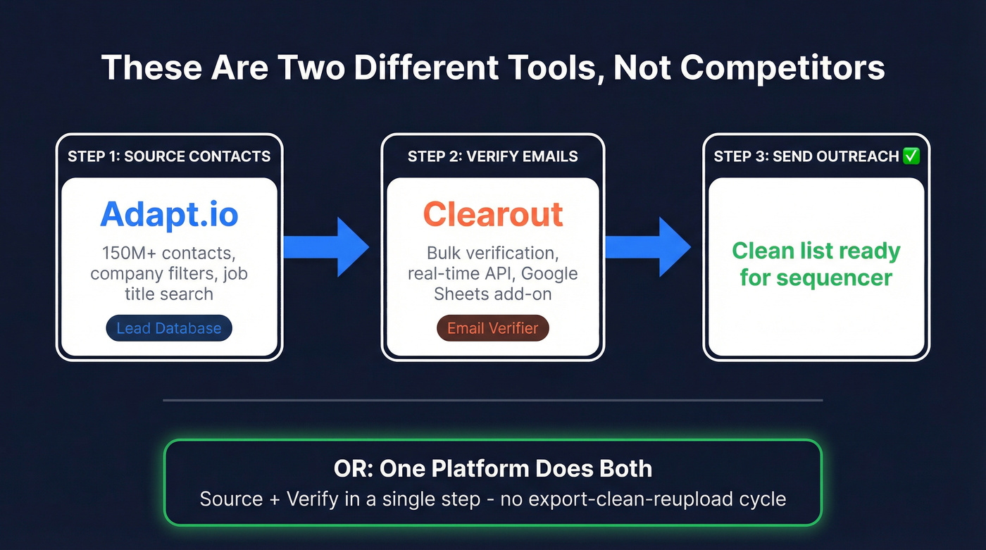 Adapt.io vs Clearout workflow positioning diagram