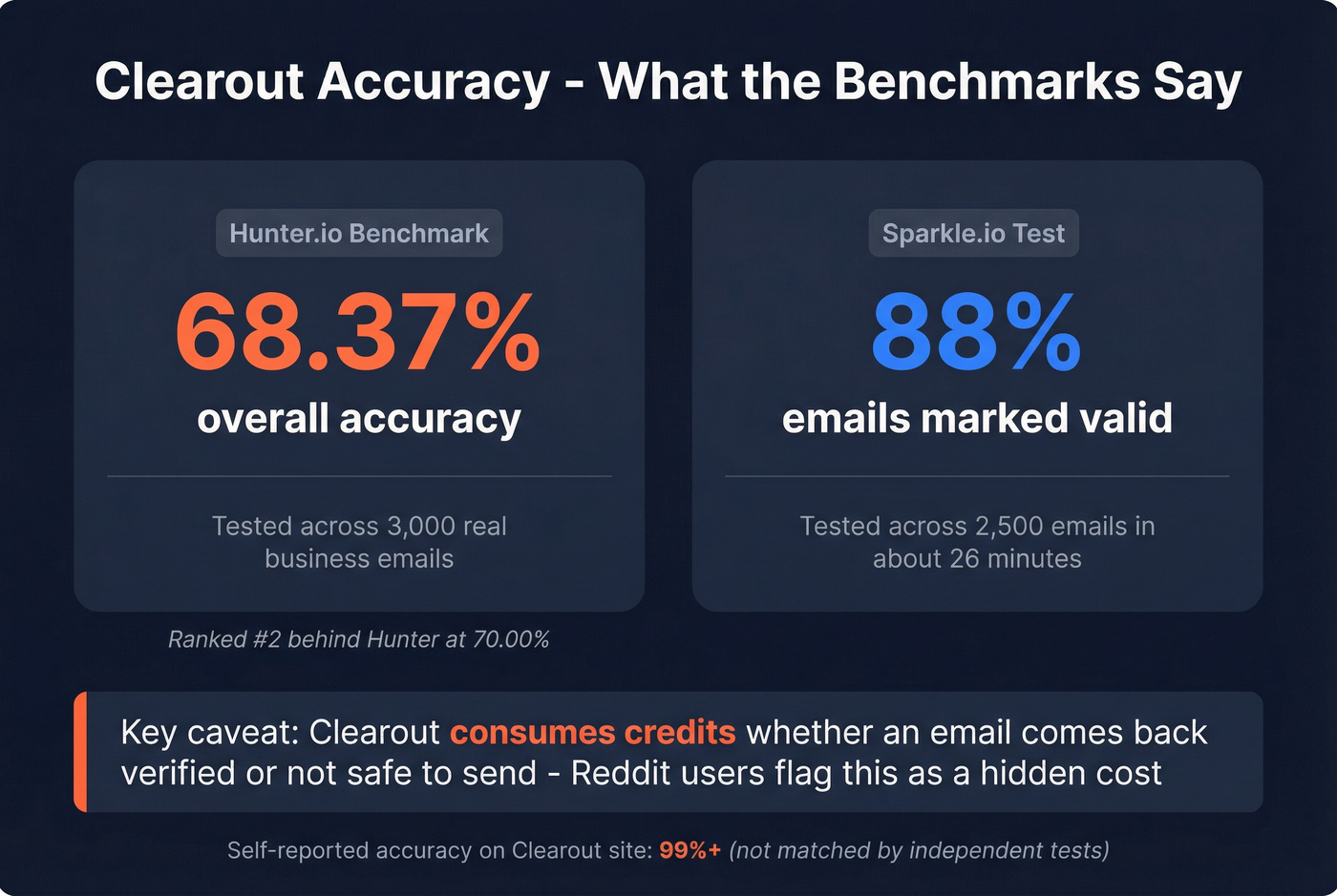 Clearout email verification accuracy benchmark results