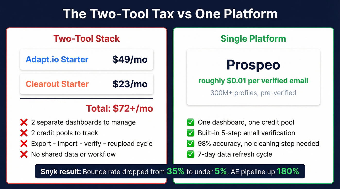 Cost and workflow comparison of two-tool stack vs single platform