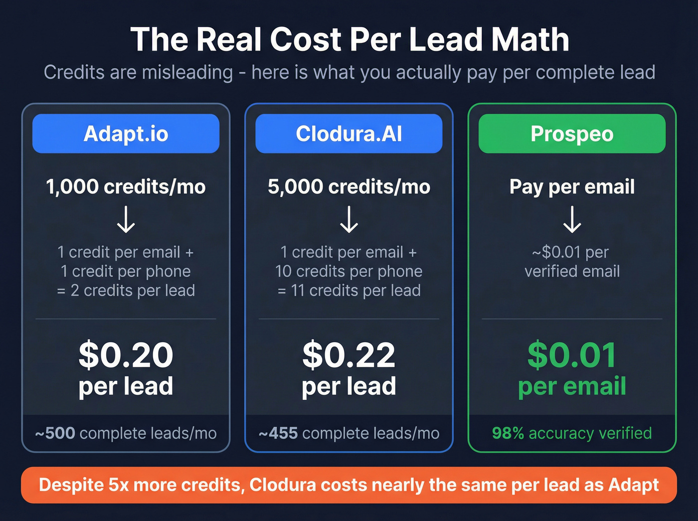 Real cost per lead math for Adapt.io vs Clodura.AI vs Prospeo
