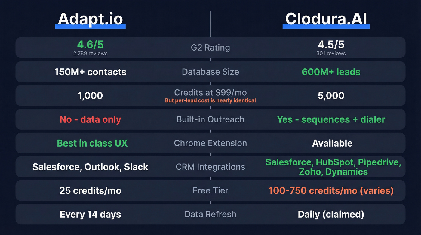 Adapt.io vs Clodura.AI head-to-head feature comparison