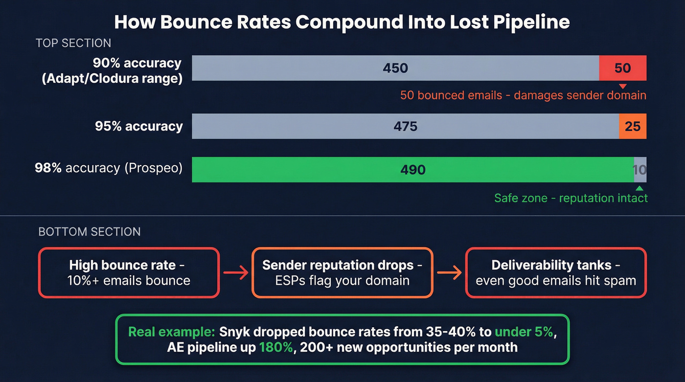 Impact of bounce rate on sender reputation and pipeline