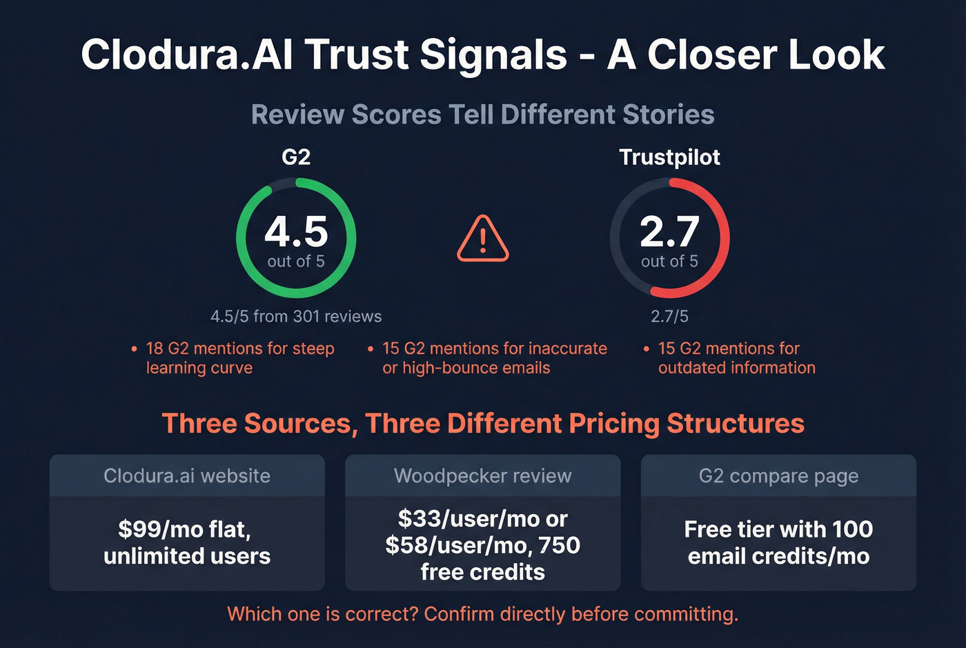 Clodura.AI trust signals and pricing inconsistency breakdown