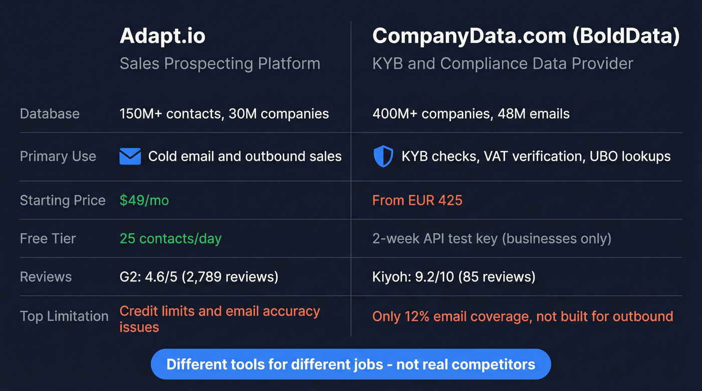 Adapt.io vs CompanyData.com head-to-head comparison diagram