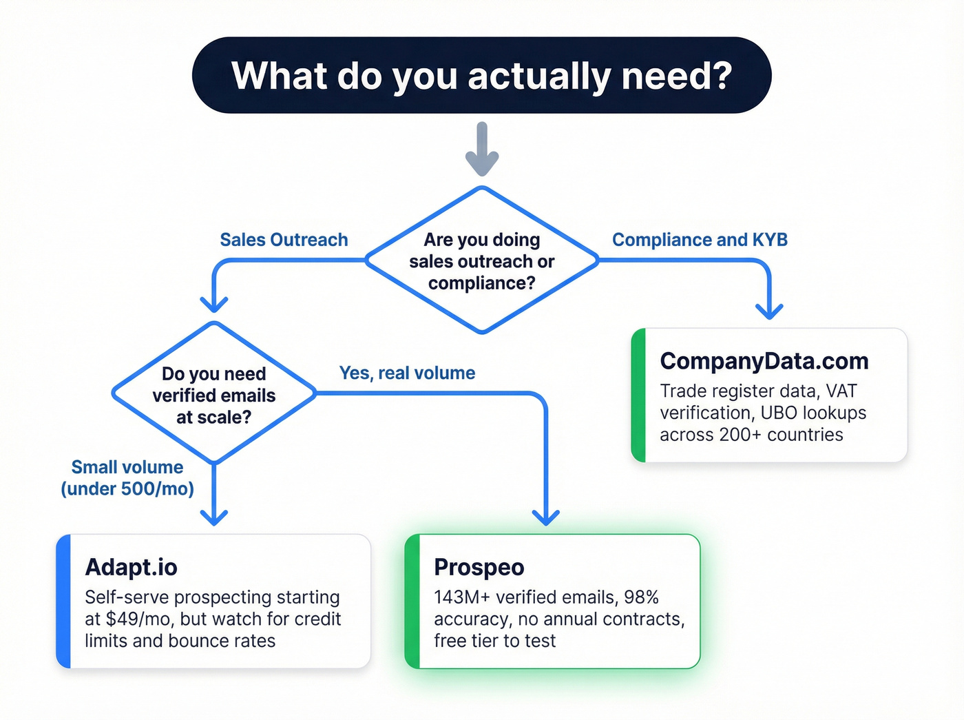 Decision flowchart for choosing the right B2B data tool