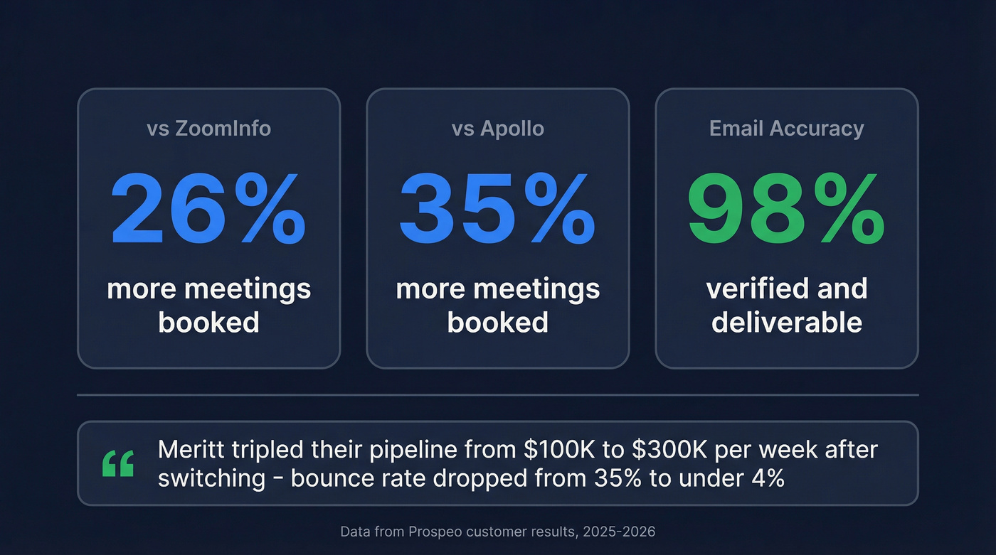 Performance stats comparing Prospeo meeting rates and accuracy