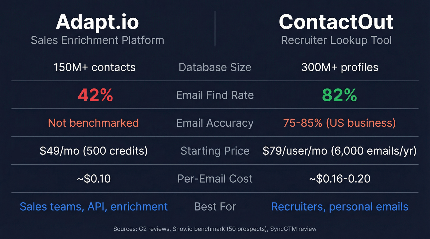 Adapt.io vs ContactOut head-to-head feature comparison diagram