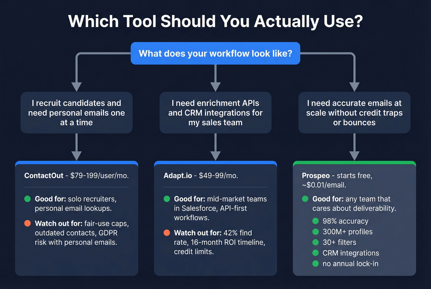 Decision flowchart for choosing between Adapt.io, ContactOut, or Prospeo