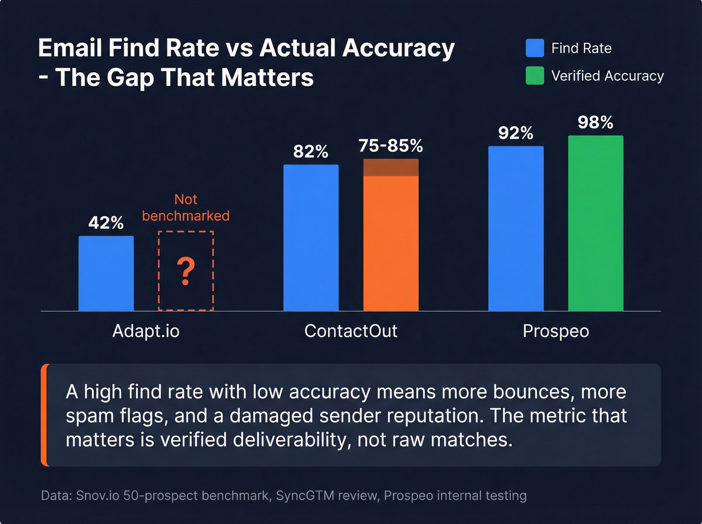 Email find rate and accuracy benchmark comparison chart