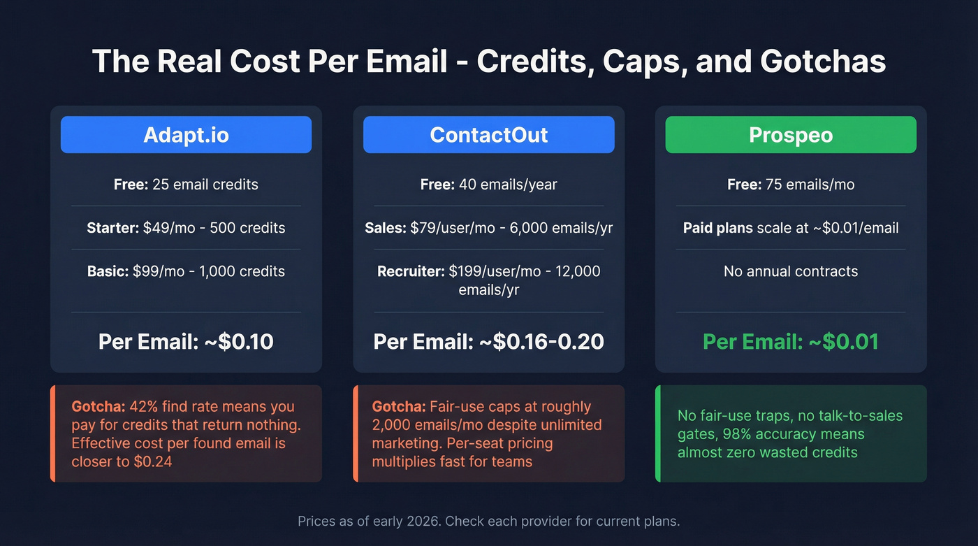 Pricing and credit structure comparison with hidden gotchas
