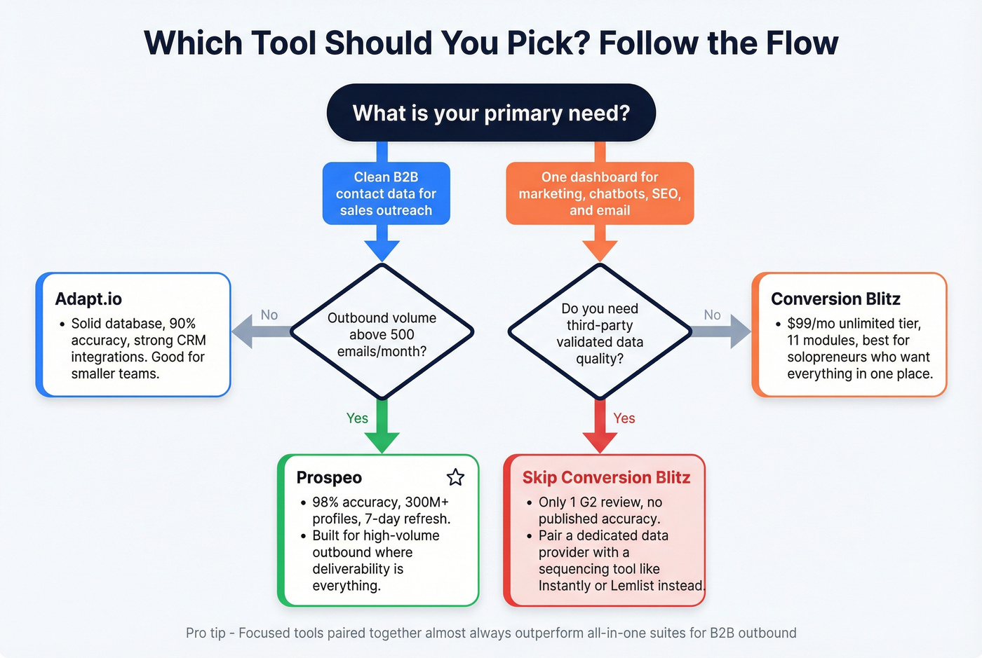 Decision flowchart for choosing the right tool