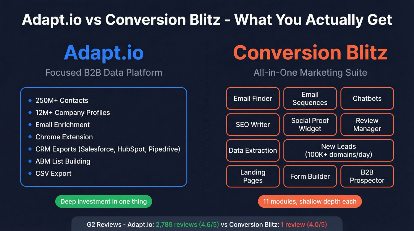 Adapt.io vs Conversion Blitz feature scope comparison