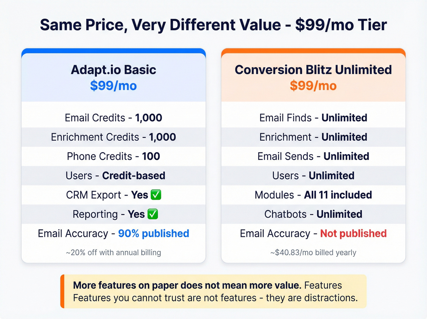 Side-by-side pricing tier comparison at $99/mo