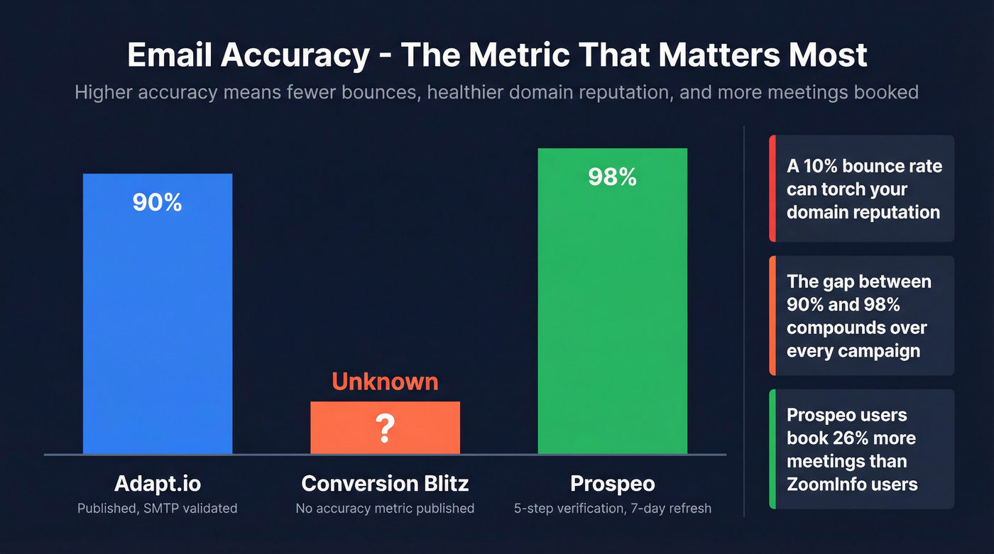 Email accuracy comparison across three tools
