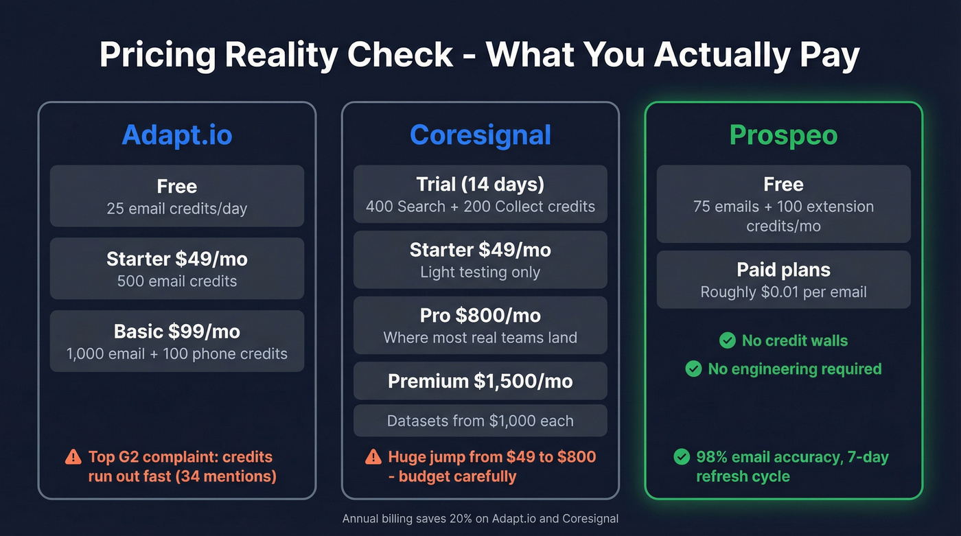 Pricing tier comparison across Adapt.io, Coresignal, and Prospeo