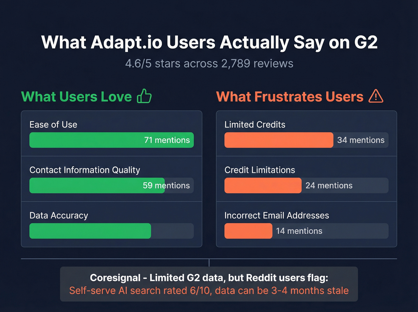 G2 review sentiment breakdown for Adapt.io user feedback
