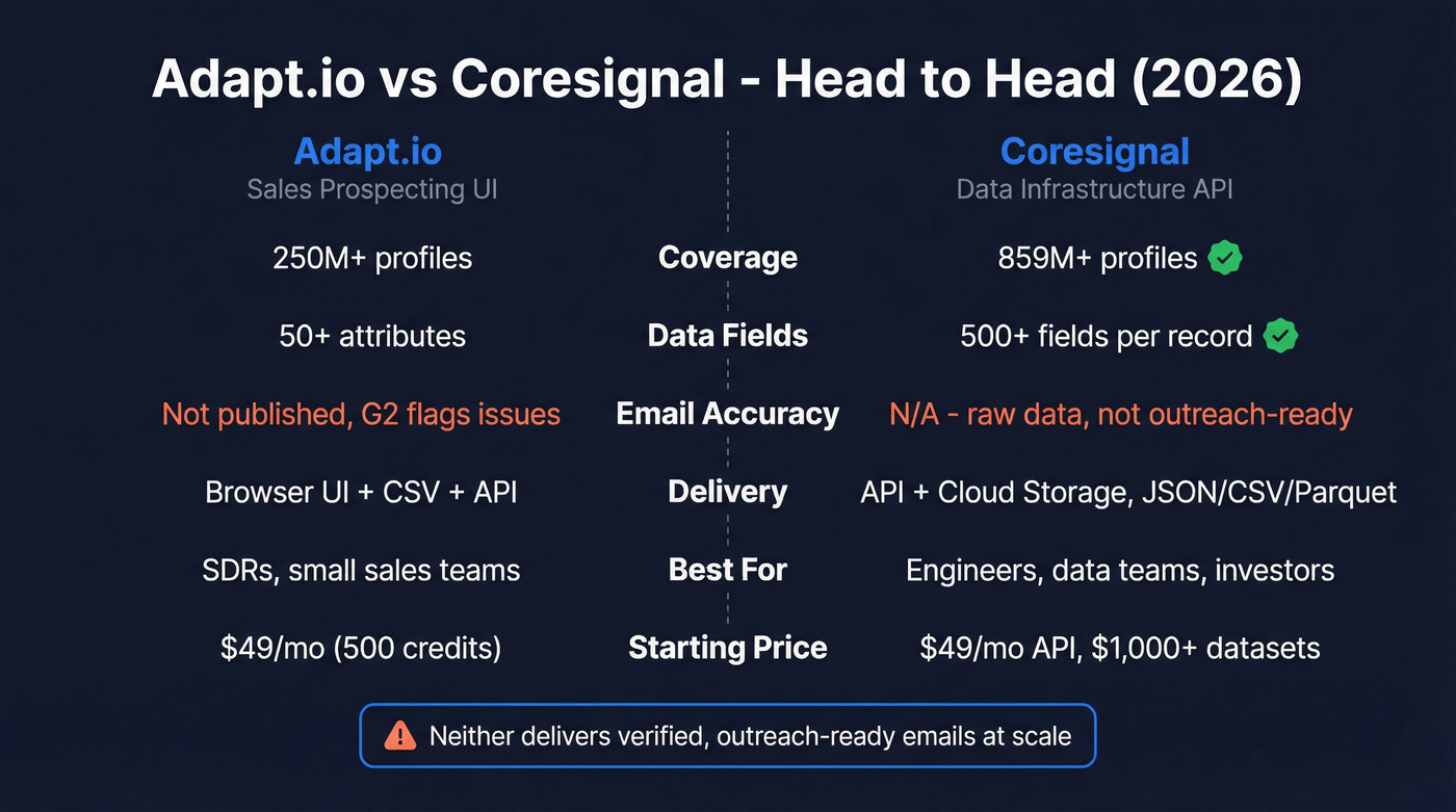 Adapt.io vs Coresignal head-to-head feature comparison diagram