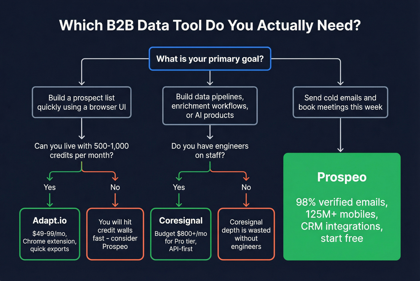 Decision tree for choosing between Adapt.io, Coresignal, and Prospeo