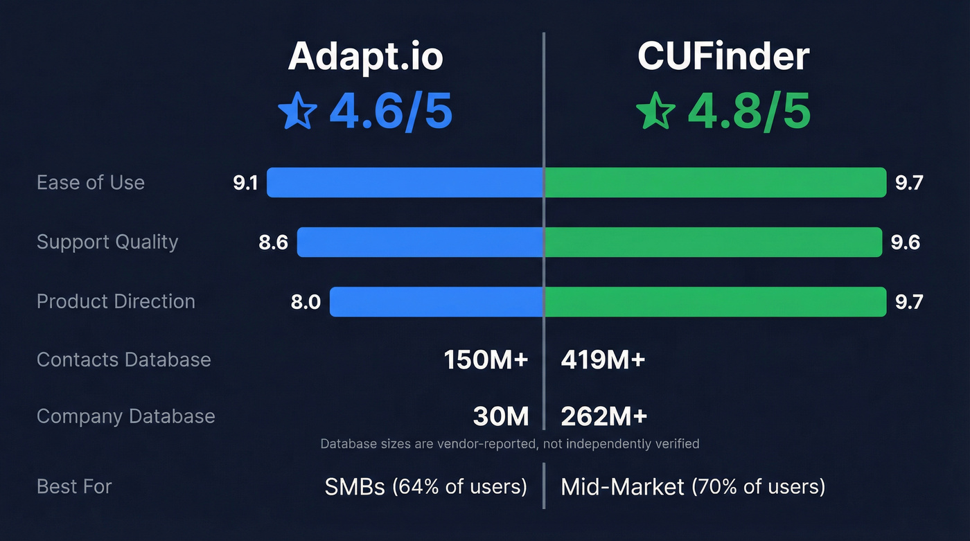 Adapt.io vs CUFinder head-to-head feature comparison diagram
