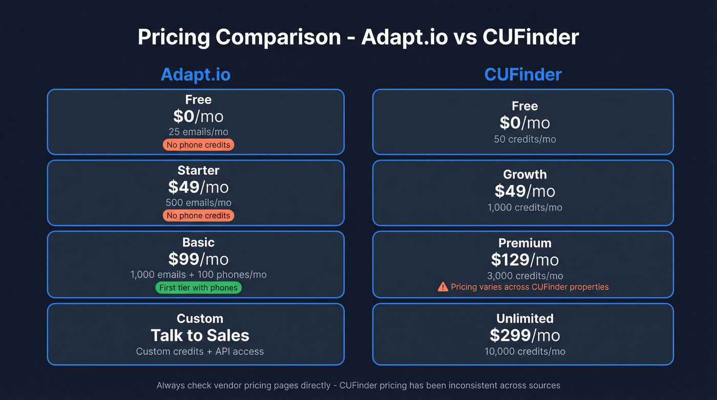 Adapt.io vs CUFinder pricing tiers side-by-side breakdown