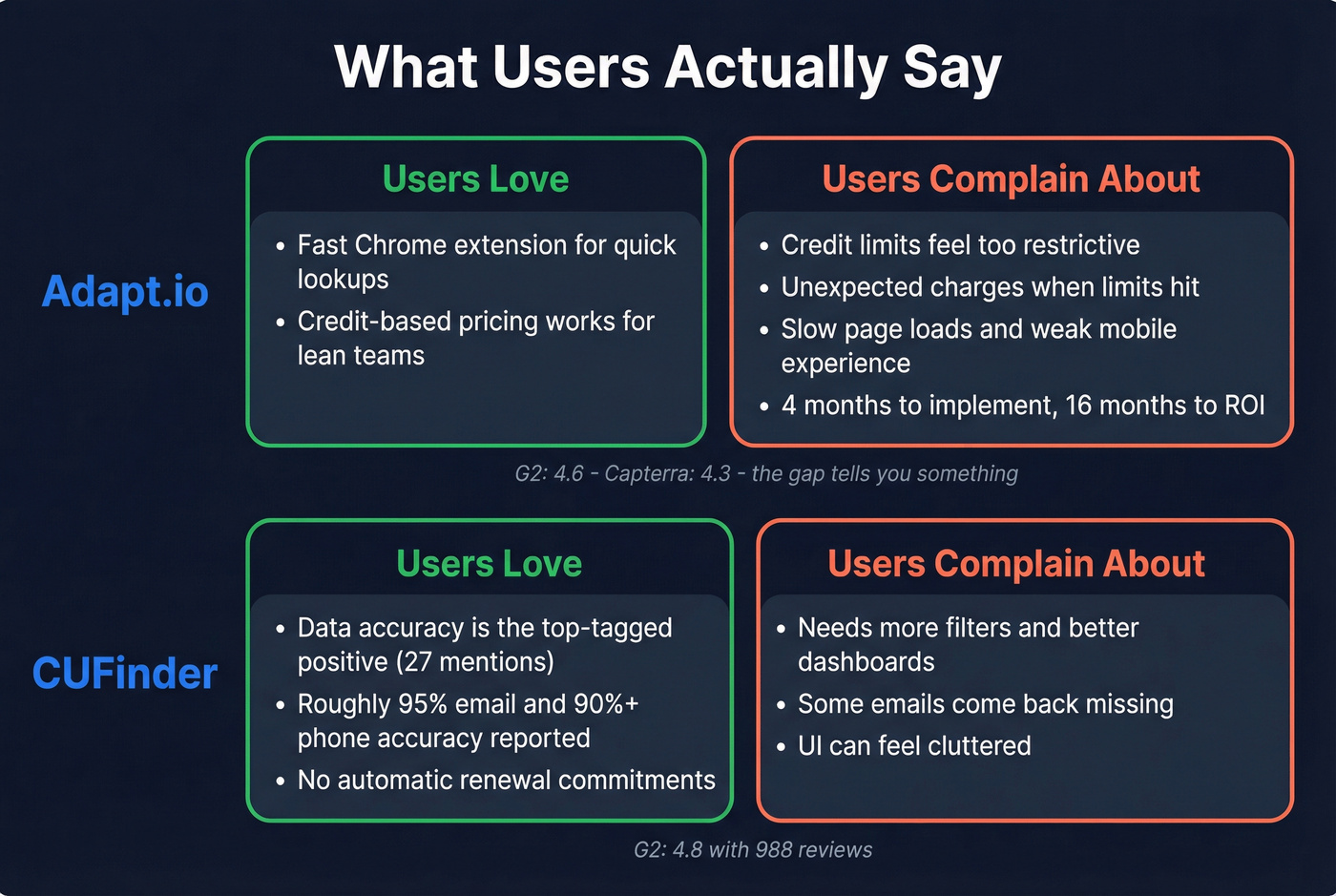 User review sentiment highlights for Adapt.io and CUFinder