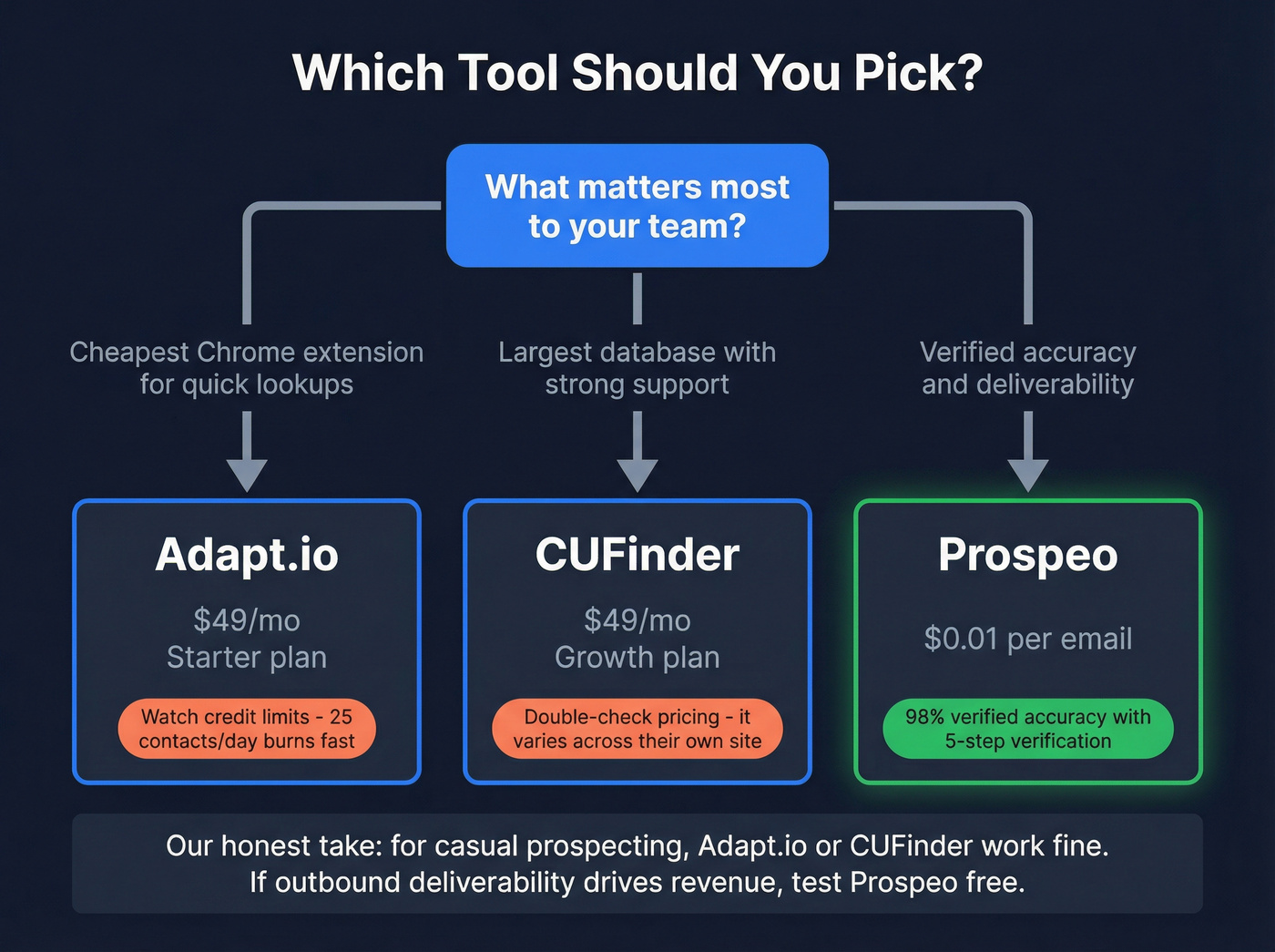 Decision flowchart for choosing Adapt.io vs CUFinder vs Prospeo