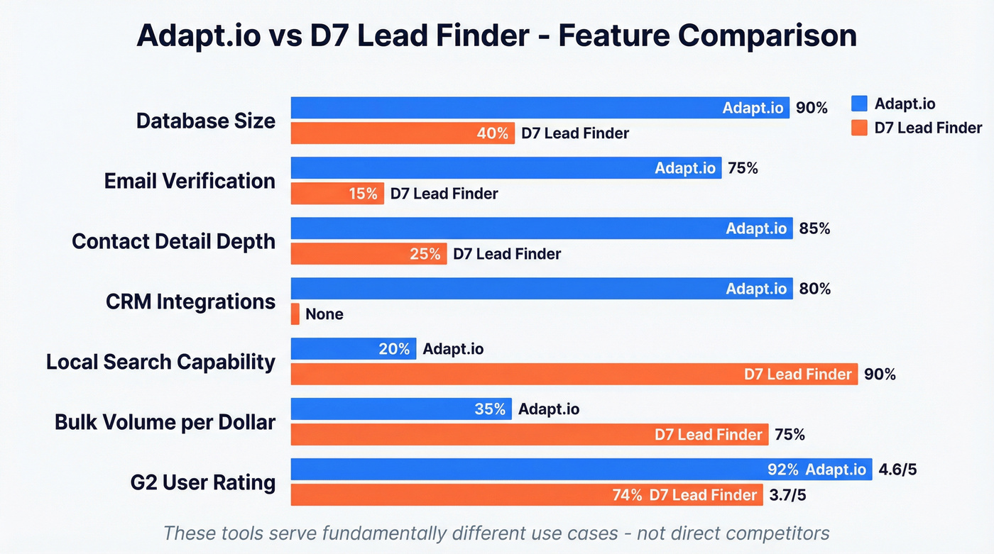 Adapt.io vs D7 Lead Finder feature scoring comparison chart