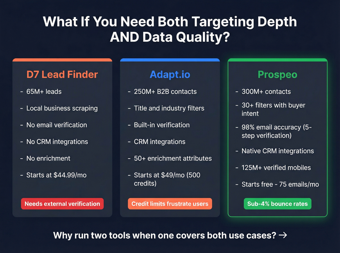 Three-way comparison showing Prospeo vs Adapt.io vs D7